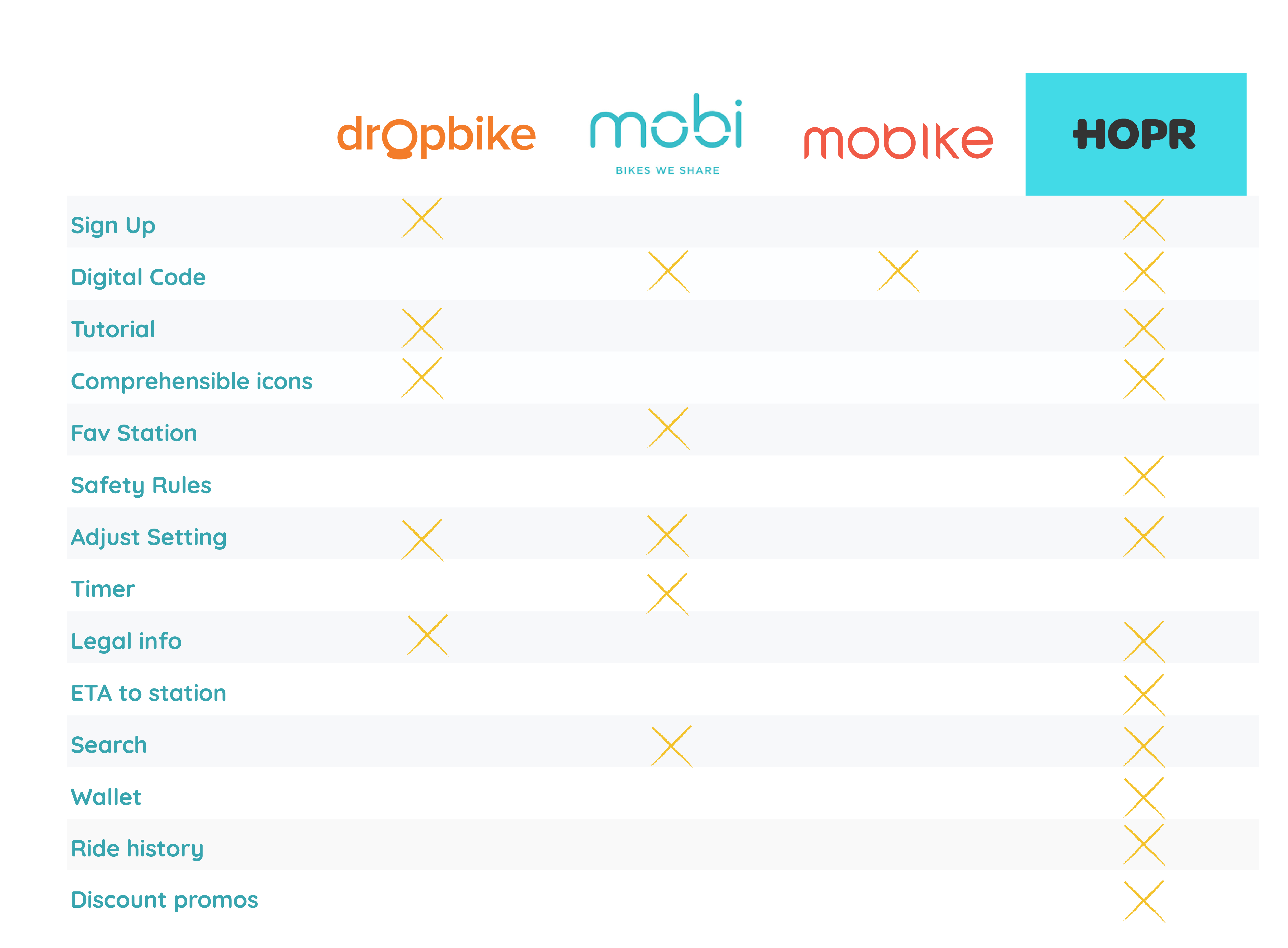 Chart displaying bike rental competitors