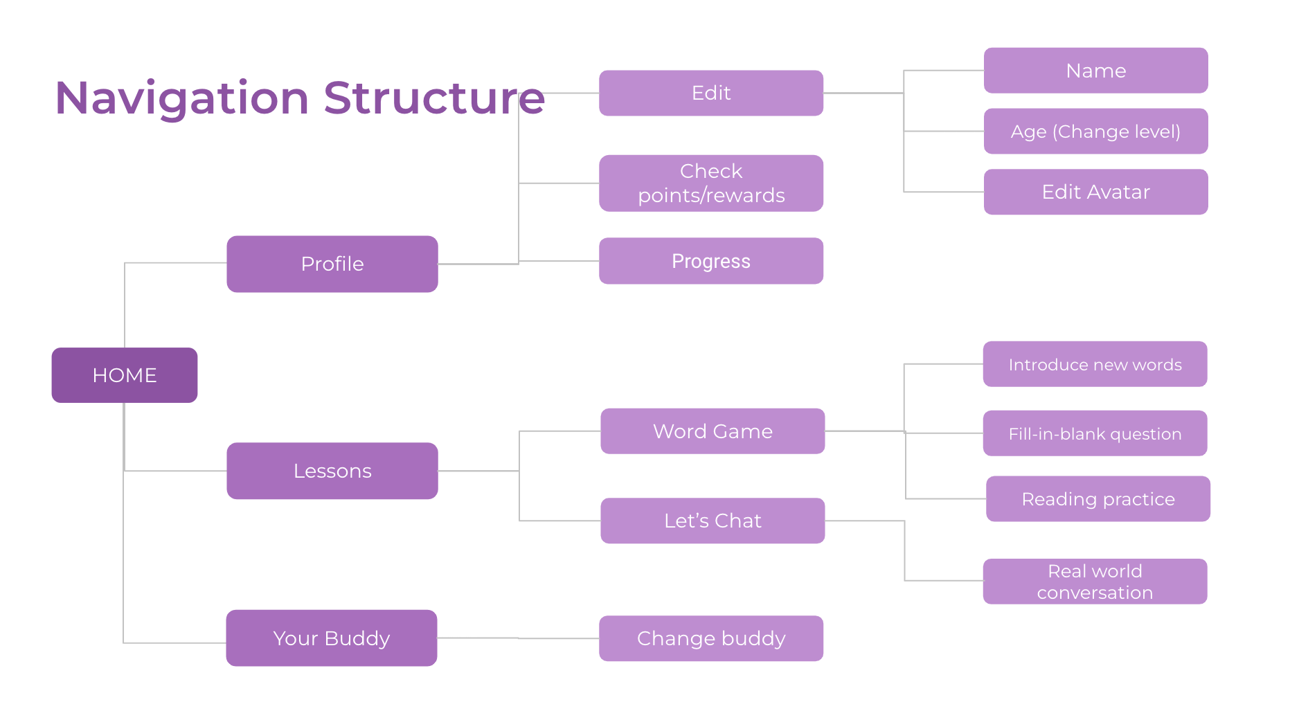 Graph of Information structure of Kitty Cat Chat