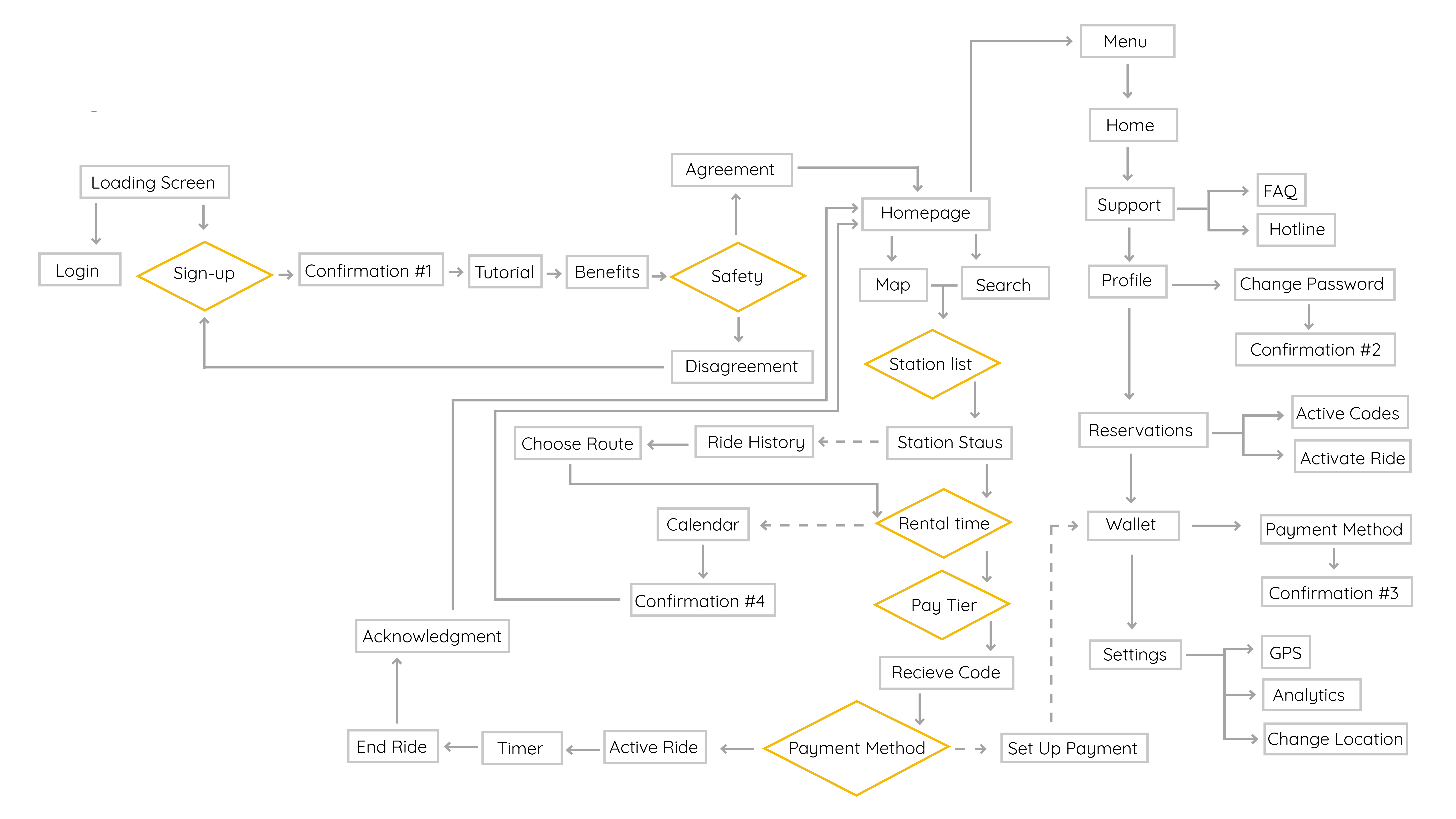 Chart of the purposed userflow